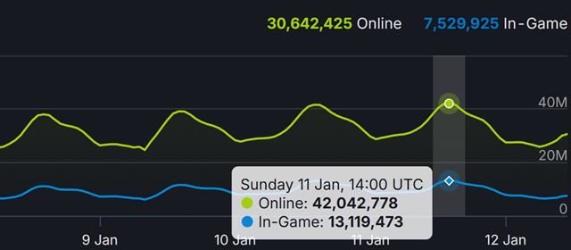 Steam poskočil o ďalší milión prihlásených používateľov