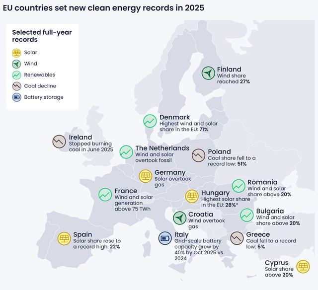 Vietor a slnko prvýkrát predbehli fosílne zdroje v EÚ