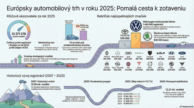 Najpredávanejšie automobilové značky v Európe za rok 2025 vedie Volkswagen