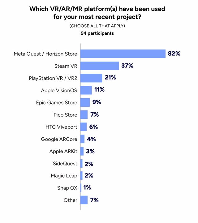 Podľa GDC dotazníka už polovica vývojových firiem používa AI