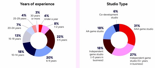 Podľa GDC dotazníka už polovica vývojových firiem používa AI