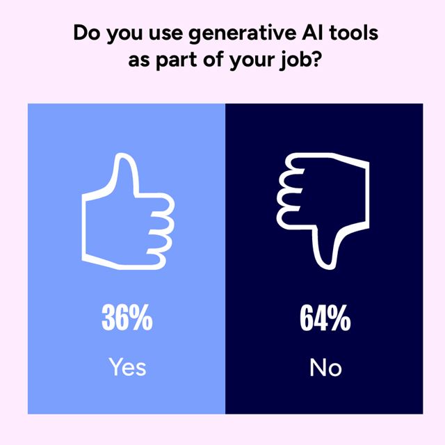 Podľa GDC dotazníka už polovica vývojových firiem používa AI