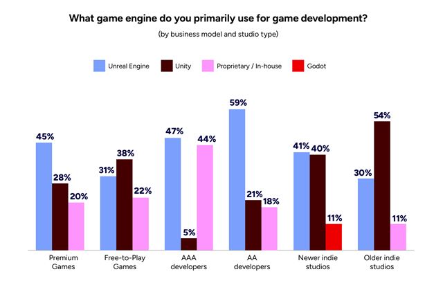 Podľa GDC dotazníka už polovica vývojových firiem používa AI