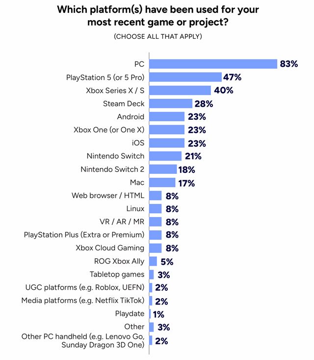 Podľa GDC dotazníka už polovica vývojových firiem používa AI