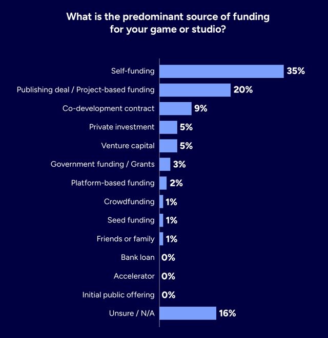 Podľa GDC dotazníka už polovica vývojových firiem používa AI
