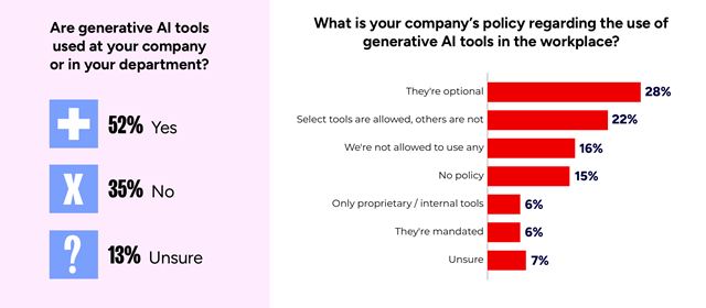 Podľa GDC dotazníka už polovica vývojových firiem používa AI