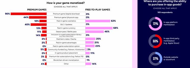 Podľa GDC dotazníka už polovica vývojových firiem používa AI