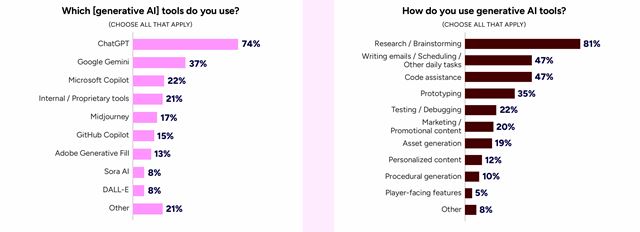 Podľa GDC dotazníka už polovica vývojových firiem používa AI