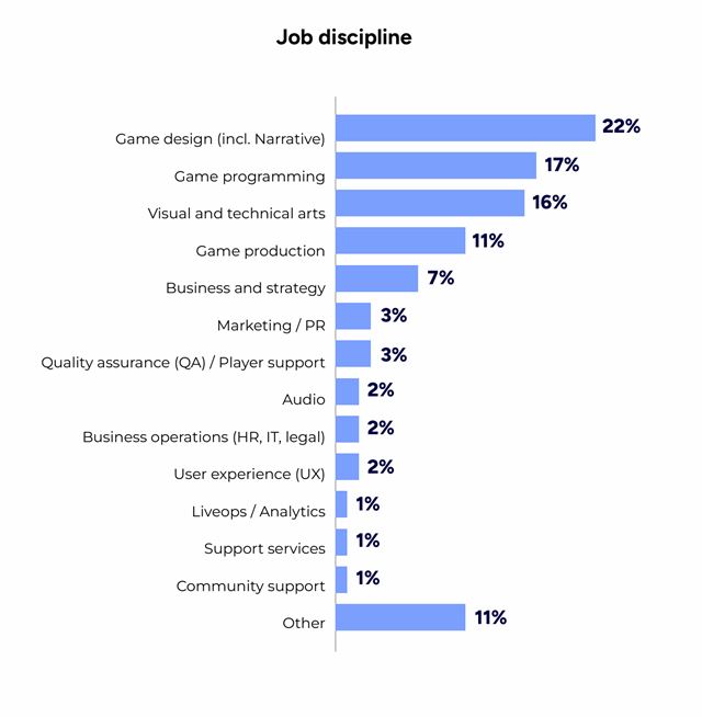 Podľa GDC dotazníka už polovica vývojových firiem používa AI