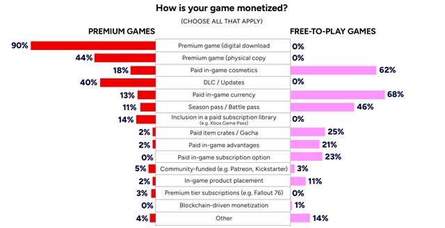Podľa GDC dotazníka už polovica vývojových firiem používa AI