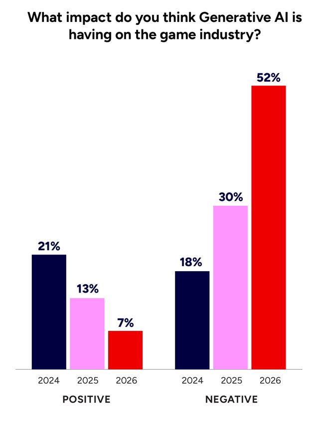Podľa GDC dotazníka už polovica vývojových firiem používa AI