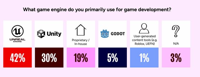 Podľa GDC dotazníka už polovica vývojových firiem používa AI