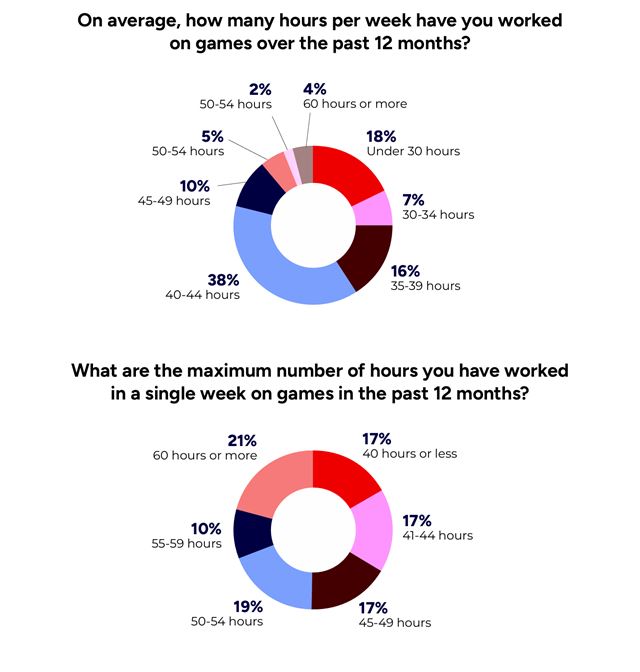 Podľa GDC dotazníka už polovica vývojových firiem používa AI