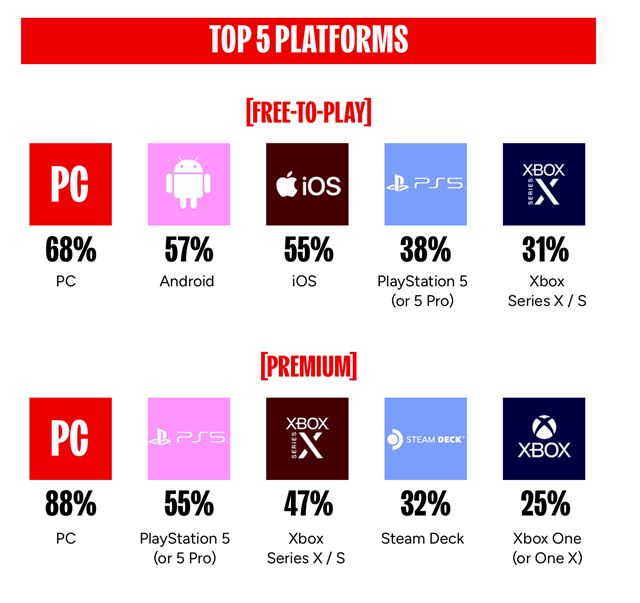 Podľa GDC dotazníka už polovica vývojových firiem používa AI