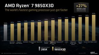 AMD na CES 2026 predstavilo Ryzen 7 9850X3D s vyšším taktovaním