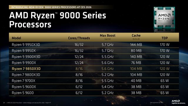 AMD na CES 2026 predstavilo Ryzen 7 9850X3D s vyšším taktovaním