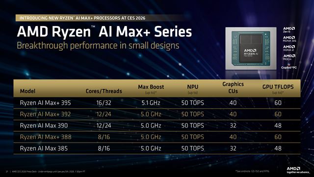Ryzen AI MAX+ séria dostala dva nové procesory