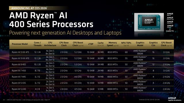 AMD Ryzen AI 400 Gorgon Point je Strix Point refresh s vyššími taktmi, 60 TOPS a rýchlejšími pamäťami