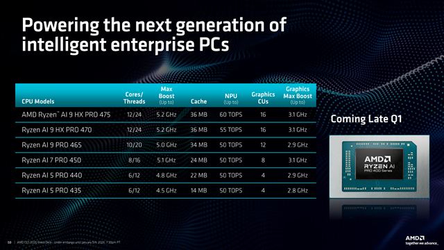 AMD Ryzen AI 400 Gorgon Point je Strix Point refresh s vyššími taktmi, 60 TOPS a rýchlejšími pamäťami
