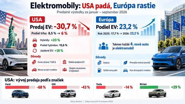Predaj elektromobilov v USA klesol o 31 %, v Európe naopak výrazne rastie