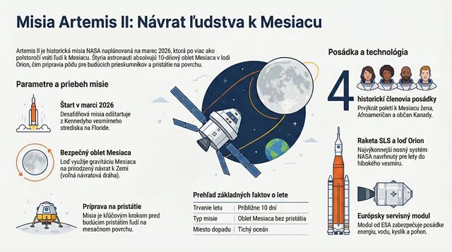 Artemis II odletí v marci. NASA vyšle ľudí k Mesiacu po viac než 50 rokoch