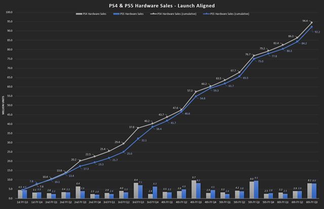 Sony predalo 92 miliónov PS5 konzol