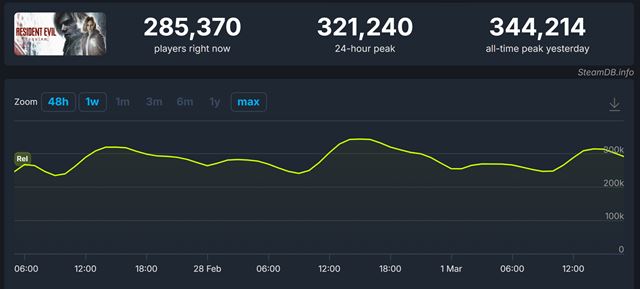 Resident Evil Requiem sa rozbehlo na PC veľmi dobre