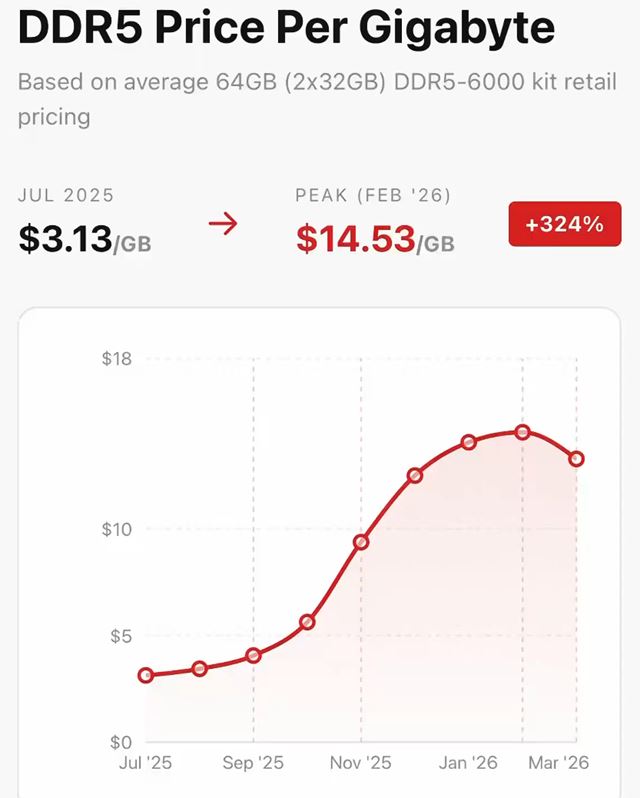 Ceny RAM pamätí postupne mierne klesajú