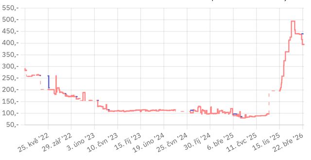 Ceny RAM pamätí postupne mierne klesajú