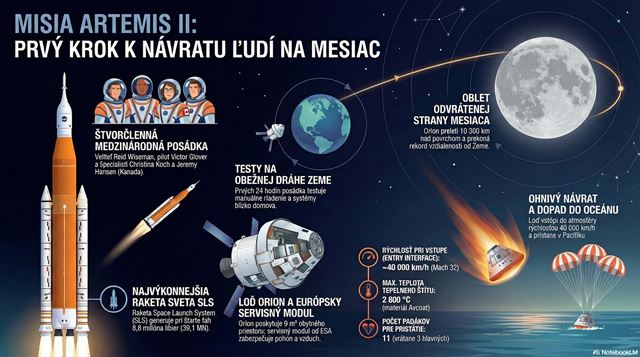 Artemis 2 odštartuje k Mesiacu 1. apríla