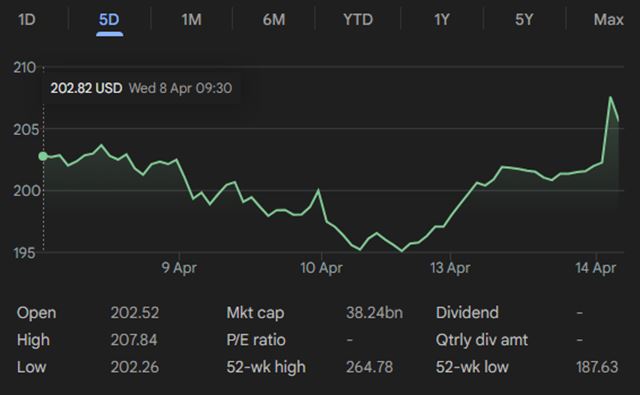 Masívne tržby GTA Online sa po leaku prejavili aj na akciách Take-Two a to pozitívne