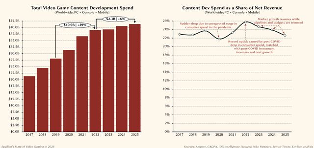 Herný trh rastie, no štúdiá stále škrtajú