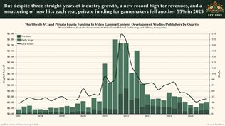 Herný trh rastie, no štúdiá stále škrtajú