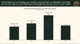Herný trh rastie, no štúdiá stále škrtajú