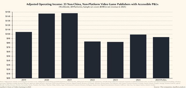 Herný trh rastie, no štúdiá stále škrtajú