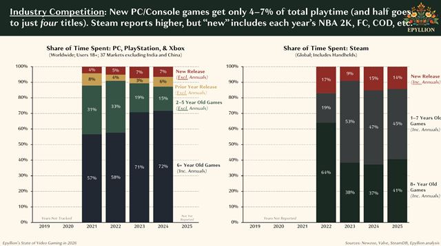 Herný trh rastie, no štúdiá stále škrtajú