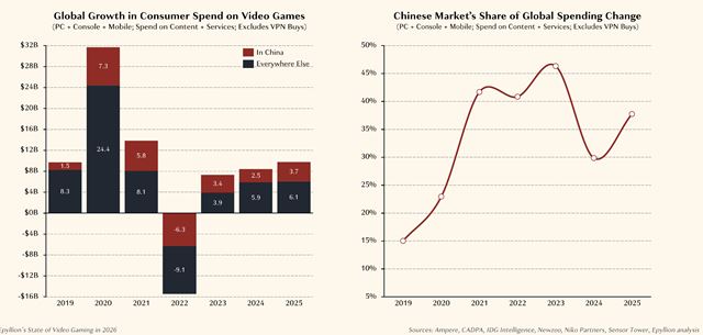 Herný trh rastie, no štúdiá stále škrtajú