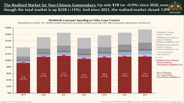 Herný trh rastie, no štúdiá stále škrtajú