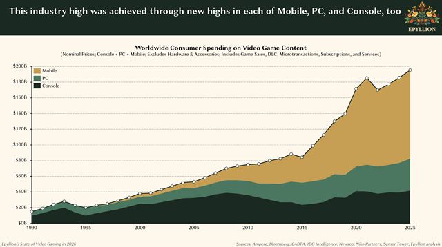 Herný trh rastie, no štúdiá stále škrtajú