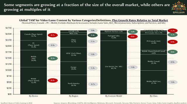 Herný trh rastie, no štúdiá stále škrtajú