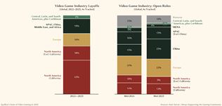 Herný trh rastie, no štúdiá stále škrtajú