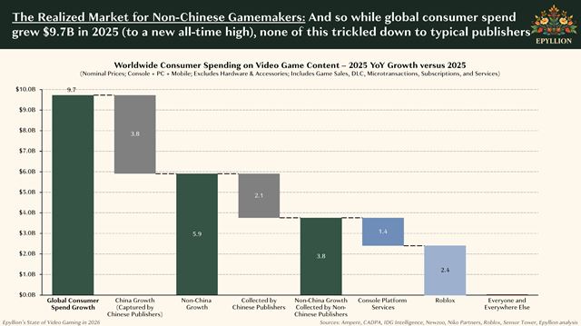 Herný trh rastie, no štúdiá stále škrtajú
