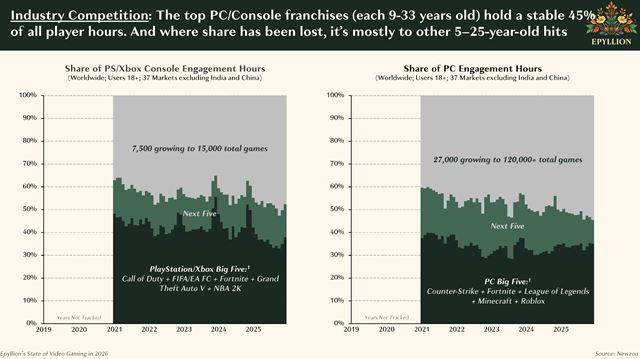 Herný trh rastie, no štúdiá stále škrtajú