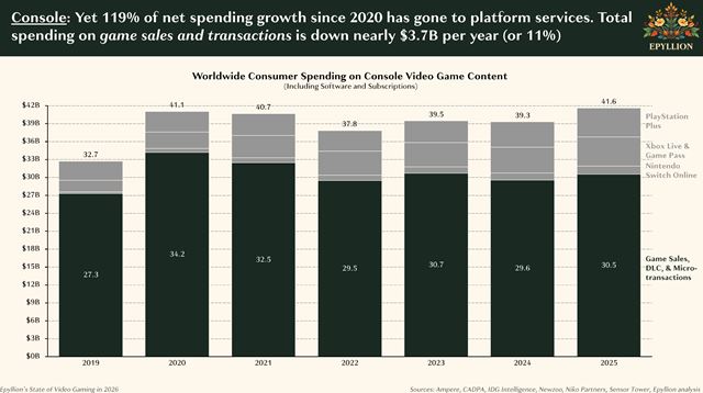 Herný trh rastie, no štúdiá stále škrtajú