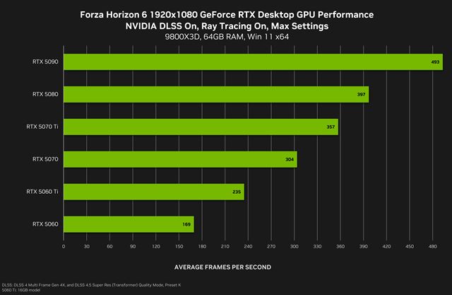 Forza Horizon 6 ukazuje benchmarky a aj časy vydania