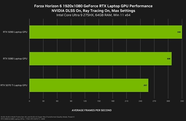 Forza Horizon 6 ukazuje benchmarky a aj časy vydania