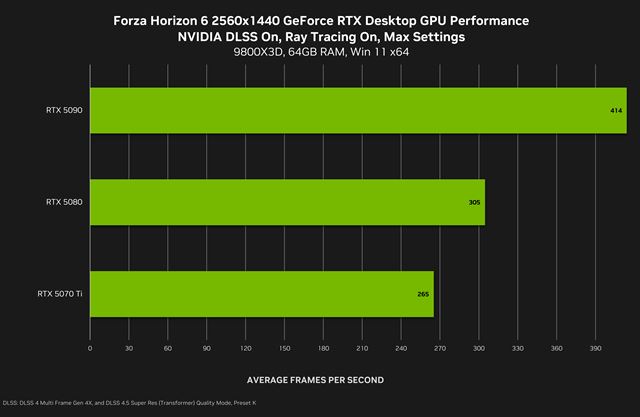 Forza Horizon 6 ukazuje benchmarky a aj časy vydania