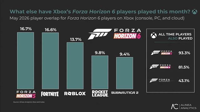 Forza Horizon 6 podľa odhadov predala cez 5 miliónov kusov