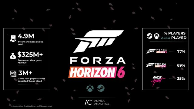 Forza Horizon 6 podľa odhadov predala cez 5 miliónov kusov