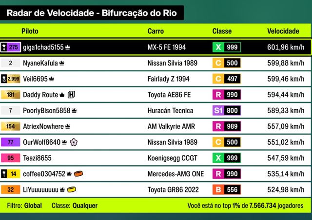 Forza Horizon 6 už má v rebríčku cez 7.5 milióna hráčov